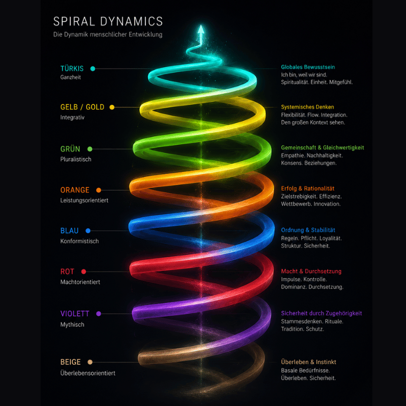 Spiral Dynamics Spiraldynamiken